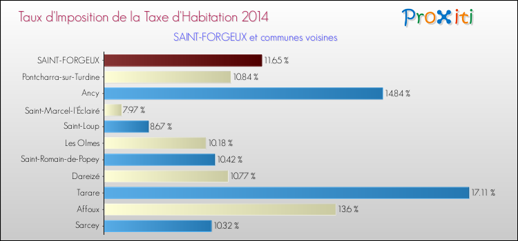 Taux d'imposition de la taxe d'habitation 2014 pour SAINT-FORGEUX et les communes proches Comparaison des taux d'imposition de la taxe d'habitation 2014 pour SAINT-FORGEUX et les communes voisines