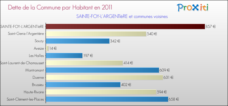 Dette par habitant de la commune en 2011 pour SAINTE-FOY-L'ARGENTIèRE et les communes proches Comparaison de la dette par habitant de la commune en 2011 pour SAINTE-FOY-L'ARGENTIèRE et les communes voisines