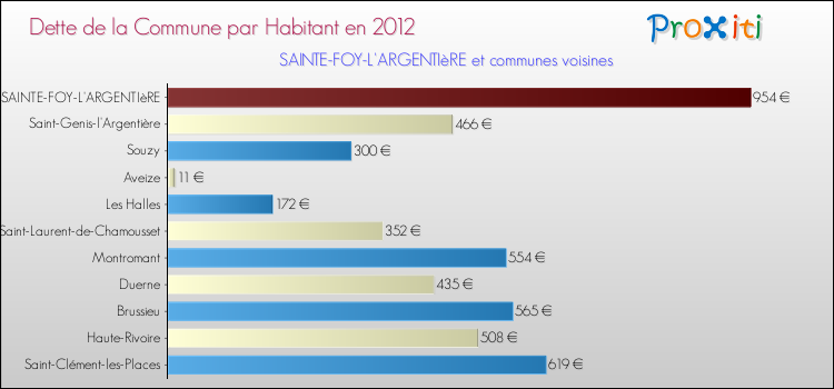 Dette par habitant de la commune en 2012 pour SAINTE-FOY-L'ARGENTIèRE et les communes proches Comparaison de la dette par habitant de la commune en 2012 pour SAINTE-FOY-L'ARGENTIèRE et les communes voisines