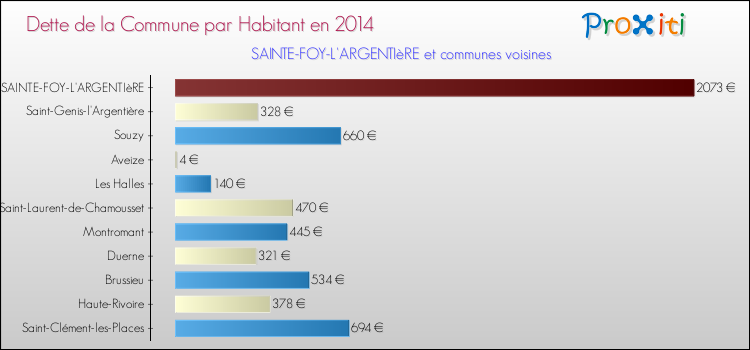 Dette par habitant de la commune en 2014 pour SAINTE-FOY-L'ARGENTIèRE et les communes proches Comparaison de la dette par habitant de la commune en 2014 pour SAINTE-FOY-L'ARGENTIèRE et les communes voisines