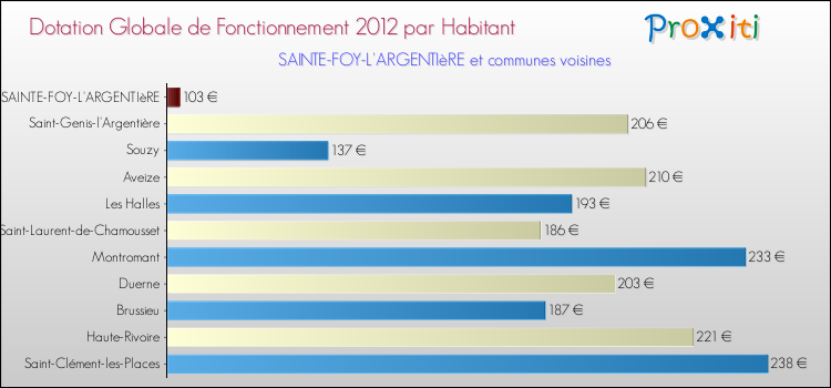 Montant des dotations globales de fonctionnement DGF par Habitant pour SAINTE-FOY-L'ARGENTIèRE et les communes proches Comparaison des des dotations globales de fonctionnement DGF par habitant pour SAINTE-FOY-L'ARGENTIèRE et les communes voisines