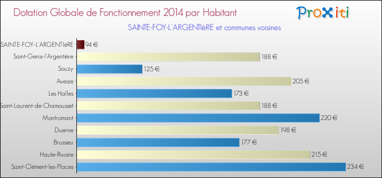 Montant des dotations globales de fonctionnement DGF par Habitant pour SAINTE-FOY-L'ARGENTIèRE et les communes proches en 2014. Comparaison des des dotations globales de fonctionnement DGF par habitant pour SAINTE-FOY-L'ARGENTIèRE et les communes voisines en 2014.