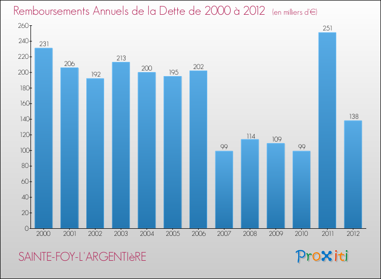 Evolution de l'annuité de la dette pour la commune de SAINTE-FOY-L'ARGENTIèRE de 2000 à 2012 Annuités de la dette pour SAINTE-FOY-L'ARGENTIèRE de 2000 à 2012