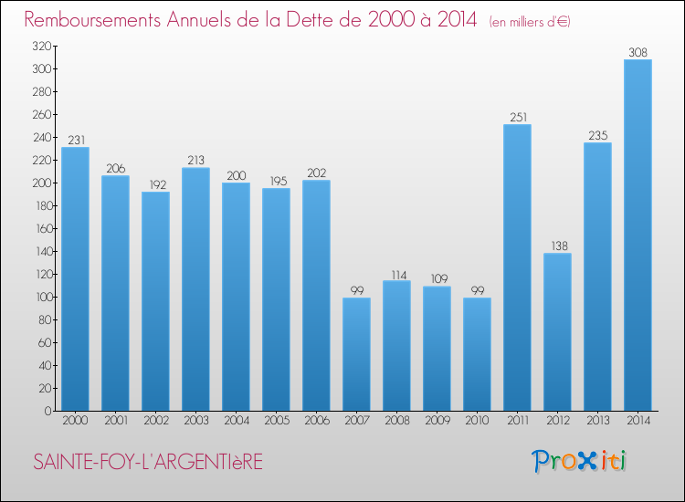 Evolution de l'annuité de la dette pour la commune de SAINTE-FOY-L'ARGENTIèRE de 2000 à 2014 Annuités de la dette pour SAINTE-FOY-L'ARGENTIèRE de 2000 à 2014