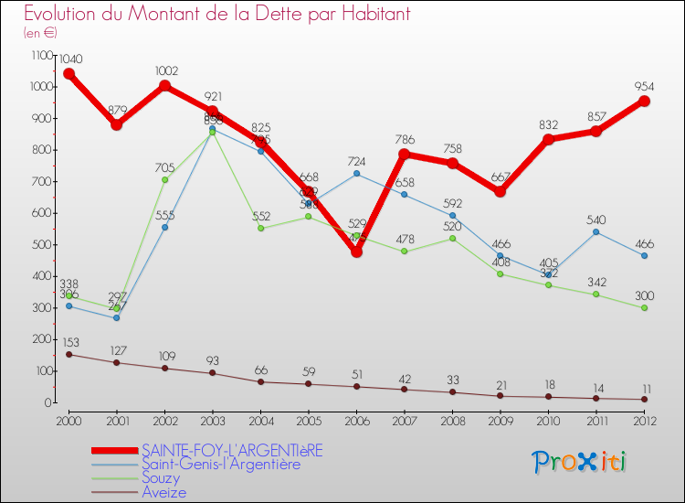 Evolution de la dette par habitant pour la commune de SAINTE-FOY-L'ARGENTIèRE et les communes proches de 2000 à 2012 Comparaison de la dette par habitant pour SAINTE-FOY-L'ARGENTIèRE et les communes voisines de 2000 à 2012