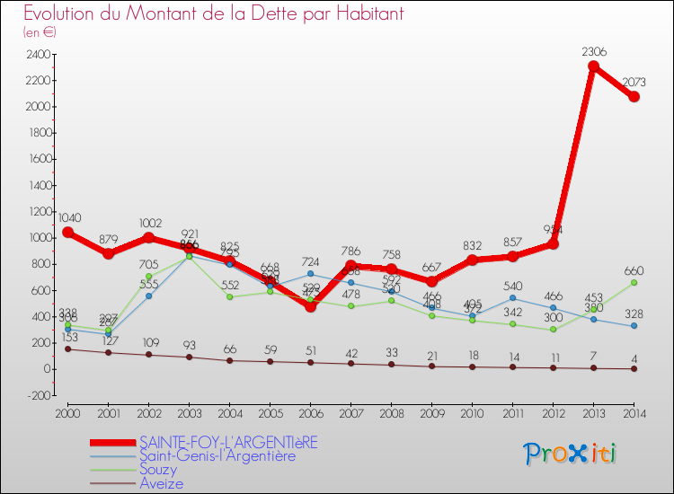 Evolution de la dette par habitant pour la commune de SAINTE-FOY-L'ARGENTIèRE et les communes proches de 2000 à 2014 Comparaison de la dette par habitant pour SAINTE-FOY-L'ARGENTIèRE et les communes voisines de 2000 à 2014