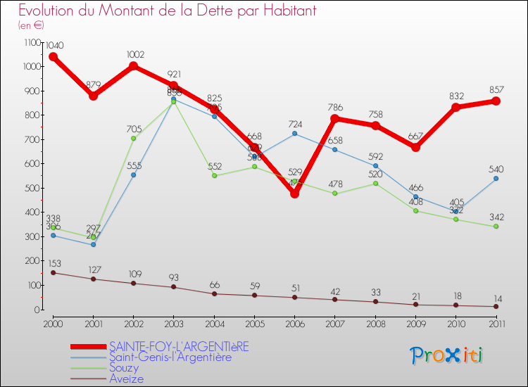 Evolution de la dette par habitant pour la commune de SAINTE-FOY-L'ARGENTIèRE et les communes proches Comparaison de la dette par habitant pour SAINTE-FOY-L'ARGENTIèRE et les communes voisines