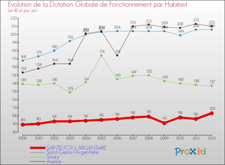 Evolution et montant de la dotation globale de fonctionnement par Habitant pour SAINTE-FOY-L'ARGENTIèRE et les communes proches Comparaison des dotations globales de fonctionnement par habitant pour SAINTE-FOY-L'ARGENTIèRE et les communes voisines