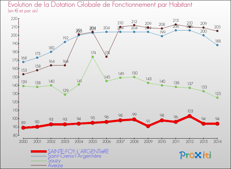 Evolution et montant de la dotation globale de fonctionnement par Habitant pour SAINTE-FOY-L'ARGENTIèRE et les communes proches de 2000 à 2014. Comparaison des dotations globales de fonctionnement par habitant pour SAINTE-FOY-L'ARGENTIèRE et les communes voisines de 2000 à 2014.
