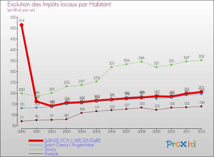 Evolution et montant des impôts locaux par Habitant pour SAINTE-FOY-L'ARGENTIèRE et les communes proches Comparaison des impôts locaux par habitant pour SAINTE-FOY-L'ARGENTIèRE et les communes voisines