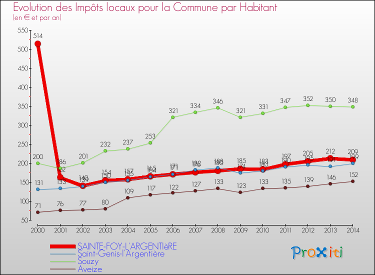 Evolution et montant des impôts locaux par Habitant pour SAINTE-FOY-L'ARGENTIèRE et les communes proches de 2000 à 2014 Comparaison des impôts locaux par habitant pour SAINTE-FOY-L'ARGENTIèRE et les communes voisines de 2000 à 2014