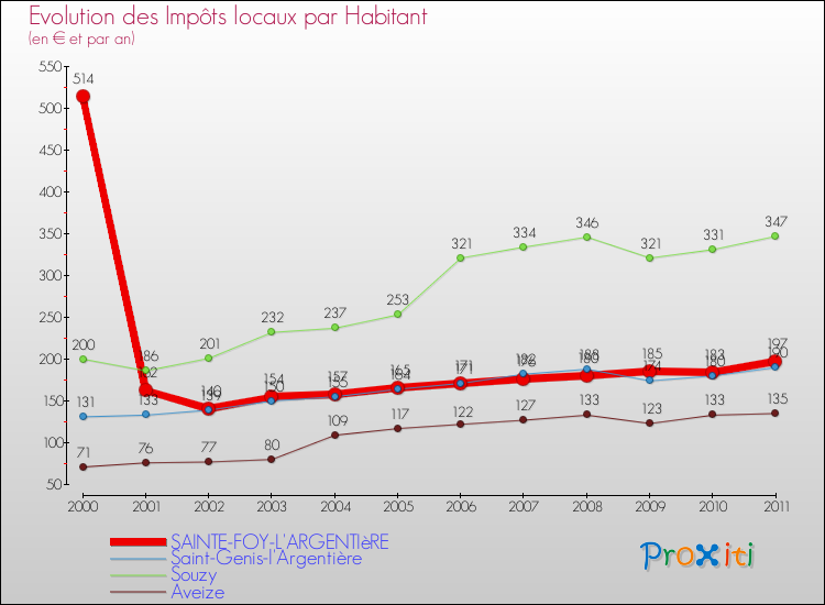 Evolution et montant des impôts locaux par Habitant pour SAINTE-FOY-L'ARGENTIèRE et les communes proches Comparaison des impôts locaux par habitant pour SAINTE-FOY-L'ARGENTIèRE et les communes voisines
