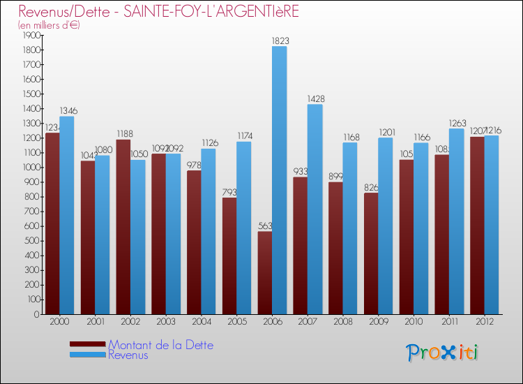 Evolution comparée de la dette et des revenus pour la commune de SAINTE-FOY-L'ARGENTIèRE de 2000 à 2012 Comparaison de la dette et des revenus pour SAINTE-FOY-L'ARGENTIèRE de 2000 à 2012