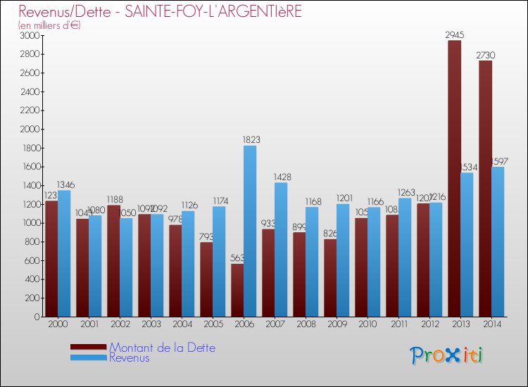 Evolution comparée de la dette et des revenus pour la commune de SAINTE-FOY-L'ARGENTIèRE de 2000 à 2014 Comparaison de la dette et des revenus pour SAINTE-FOY-L'ARGENTIèRE de 2000 à 2014