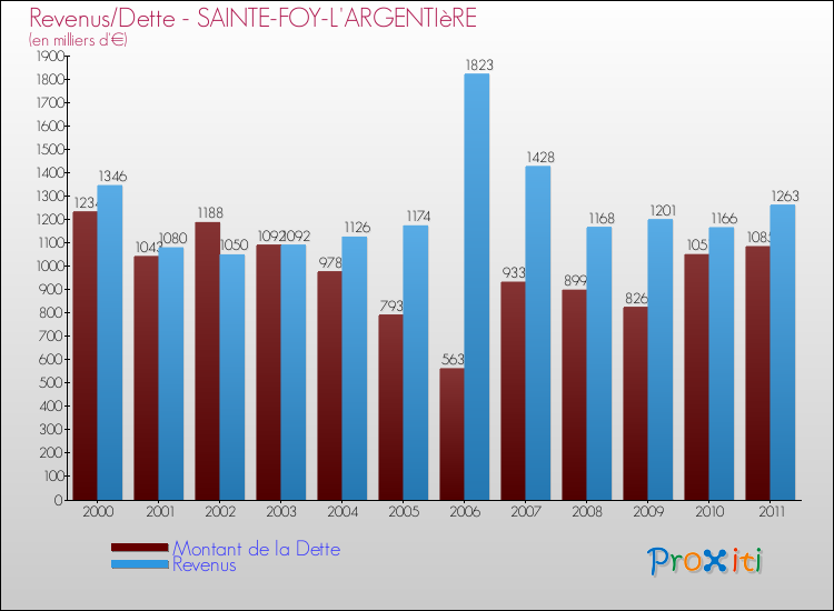 Evolution comparée de la dette et des revenus pour la commune de SAINTE-FOY-L'ARGENTIèRE de 2000 à 2011 Comparaison de la dette et des revenus pour SAINTE-FOY-L'ARGENTIèRE de 2000 à 2011