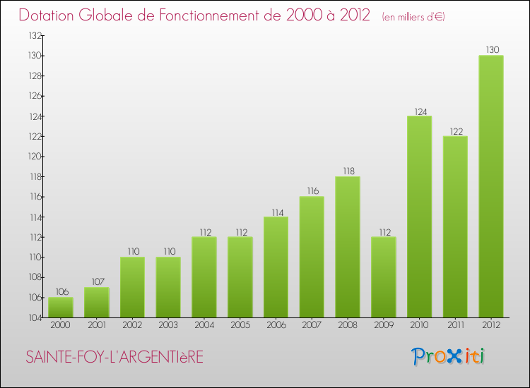 Evolution du montant de la Dotation Globale de Fonctionnement pour la commune de SAINTE-FOY-L'ARGENTIèRE de 2000 à 2012 Evolution du montant de la Dotation Globale de Fonctionnement pour SAINTE-FOY-L'ARGENTIèRE de 2000 à 2012