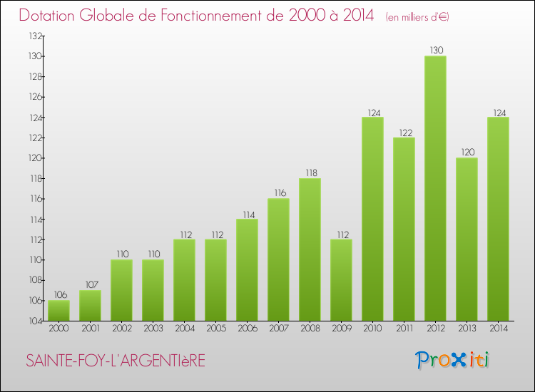 Evolution du montant de la Dotation Globale de Fonctionnement pour la commune de SAINTE-FOY-L'ARGENTIèRE de 2000 à 2014 Evolution du montant de la Dotation Globale de Fonctionnement pour SAINTE-FOY-L'ARGENTIèRE de 2000 à 2014