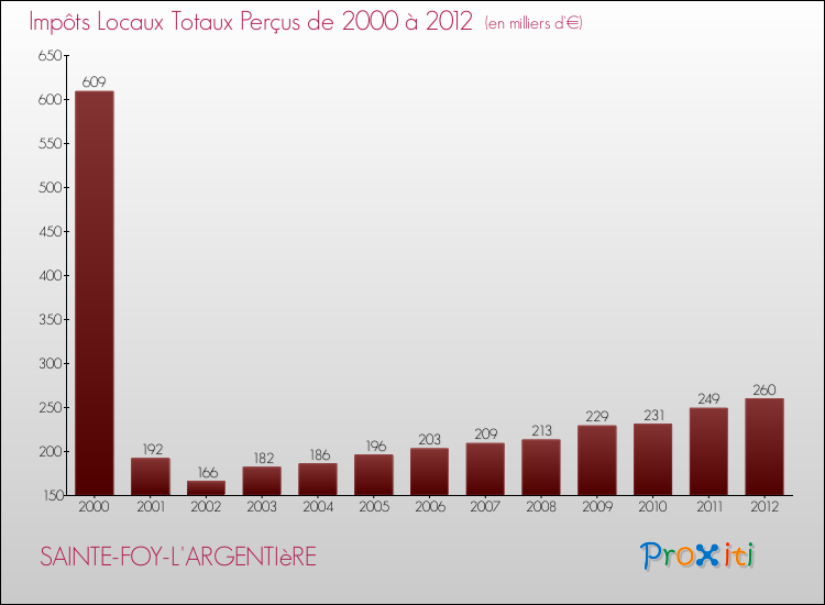 Evolution des Impôts Locaux pour la commune de SAINTE-FOY-L'ARGENTIèRE de 2000 à 2012 Evolution des Impôts Locaux pour SAINTE-FOY-L'ARGENTIèRE de 2000 à 2012