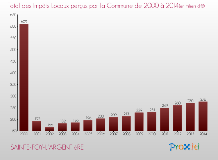 Evolution des Impôts Locaux pour la commune de SAINTE-FOY-L'ARGENTIèRE de 2000 à 2014 Evolution des Impôts Locaux pour SAINTE-FOY-L'ARGENTIèRE de 2000 à 2014