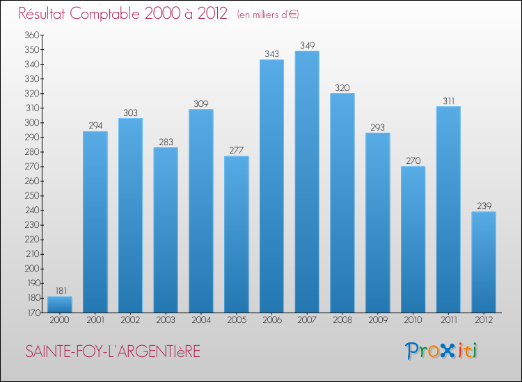 Evolution du résultat comptable pour la commune de SAINTE-FOY-L'ARGENTIèRE de 2000 à 2012 Evolution du résultat comptable pour SAINTE-FOY-L'ARGENTIèRE de 2000 à 2012