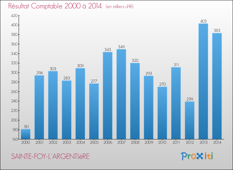 Evolution du résultat comptable pour la commune de SAINTE-FOY-L'ARGENTIèRE de 2000 à 2014 Evolution du résultat comptable pour SAINTE-FOY-L'ARGENTIèRE de 2000 à 2014