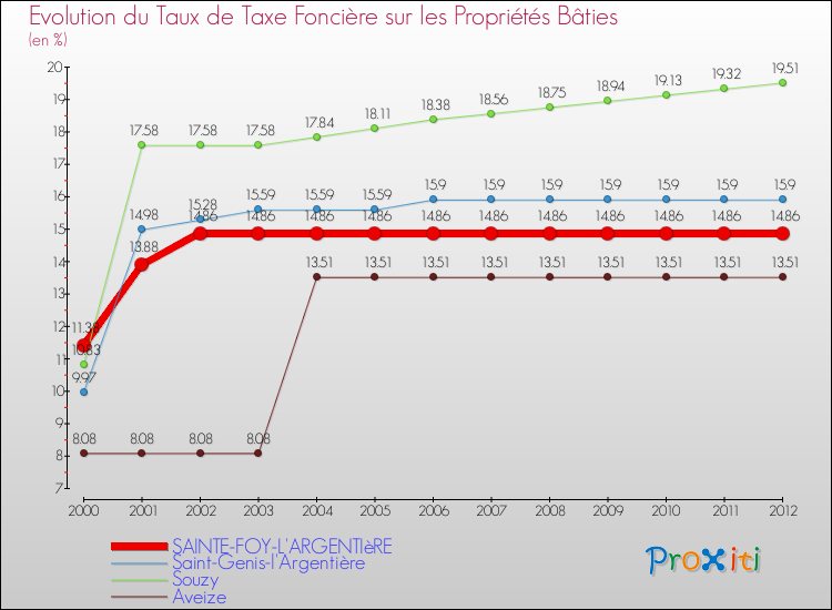 Evolution du taux de la taxe foncière sur le bati pour SAINTE-FOY-L'ARGENTIèRE et les communes proches de 2000 à 2012 Comparaison des taux de taxe foncière sur le bati pour SAINTE-FOY-L'ARGENTIèRE et les communes voisines de 2000 à 2012