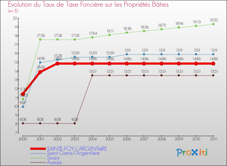 Evolution du taux de la taxe foncière sur le bati pour SAINTE-FOY-L'ARGENTIèRE et les communes proches Comparaison des taux de taxe foncière sur le bati pour SAINTE-FOY-L'ARGENTIèRE et les communes voisines