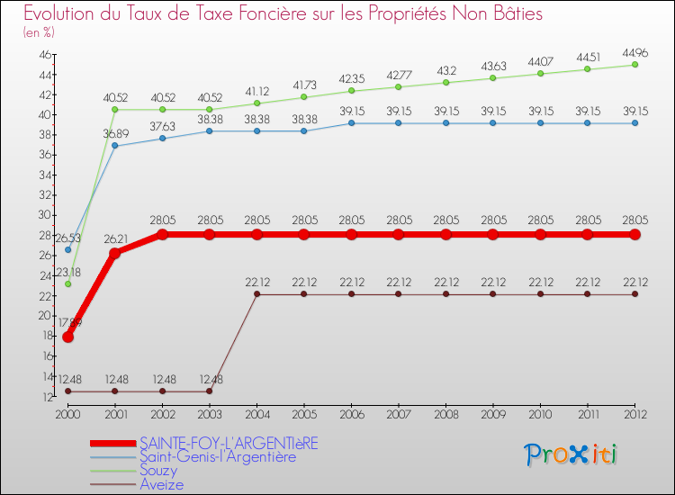 Evolution du taux de la taxe foncière sur les immeubles et terrains non batis pour SAINTE-FOY-L'ARGENTIèRE et les communes proches de 2000 à 2012 Comparaison des taux de la taxe foncière sur les immeubles et terrains non batis pour SAINTE-FOY-L'ARGENTIèRE et les communes voisines de 2000 à 2012