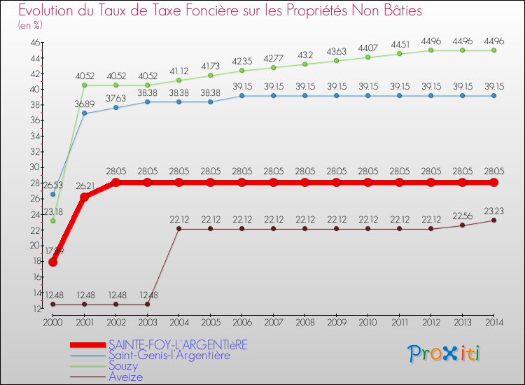 Evolution du taux de la taxe foncière sur les immeubles et terrains non batis pour SAINTE-FOY-L'ARGENTIèRE et les communes proches de 2000 à 2014 Comparaison des taux de la taxe foncière sur les immeubles et terrains non batis pour SAINTE-FOY-L'ARGENTIèRE et les communes voisines de 2000 à 2014