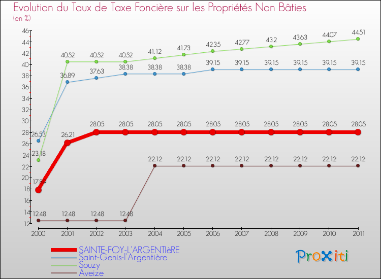 Evolution du taux de la taxe foncière sur les immeubles et terrains non batis pour SAINTE-FOY-L'ARGENTIèRE et les communes proches Comparaison des taux de la taxe foncière sur les immeubles et terrains non batis pour SAINTE-FOY-L'ARGENTIèRE et les communes voisines
