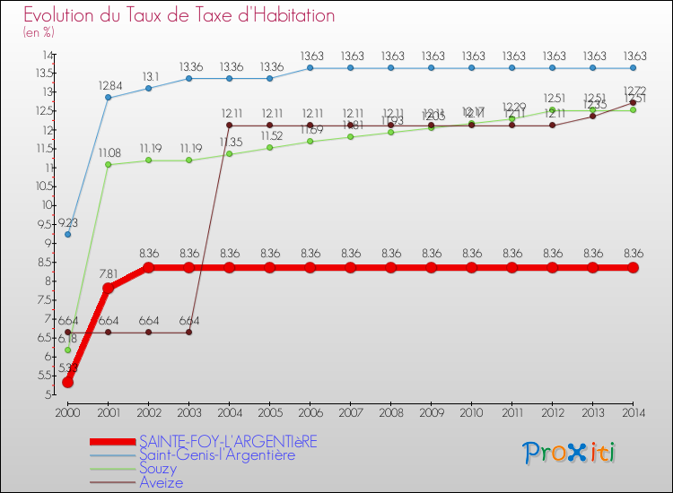 Evolution du taux de la taxe d'habitation pour SAINTE-FOY-L'ARGENTIèRE et les communes proches de 2000 à 2014 Comparaison des taux de la taxe d'habitation pour SAINTE-FOY-L'ARGENTIèRE et les communes voisines de 2000 à 2014