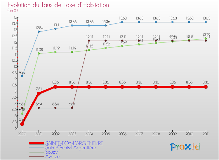 Evolution du taux de la taxe d'habitation pour SAINTE-FOY-L'ARGENTIèRE et les communes proches Comparaison des taux de la taxe d'habitation pour SAINTE-FOY-L'ARGENTIèRE et les communes voisines
