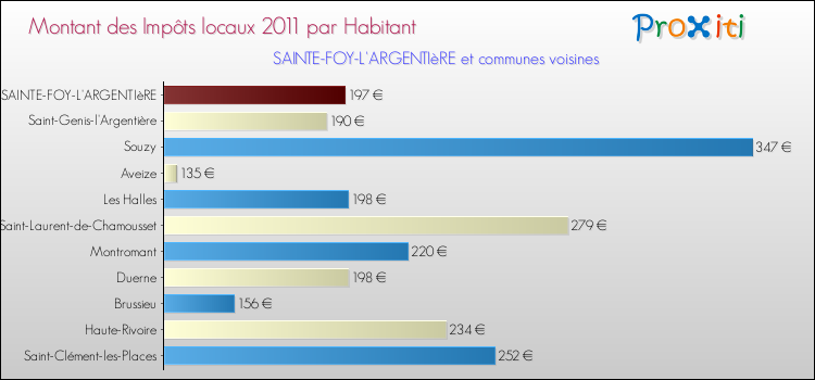 Montant des impôts locaux par Habitant pour SAINTE-FOY-L'ARGENTIèRE et les communes proches Comparaison des impôts locaux par habitant pour SAINTE-FOY-L'ARGENTIèRE et les communes voisines