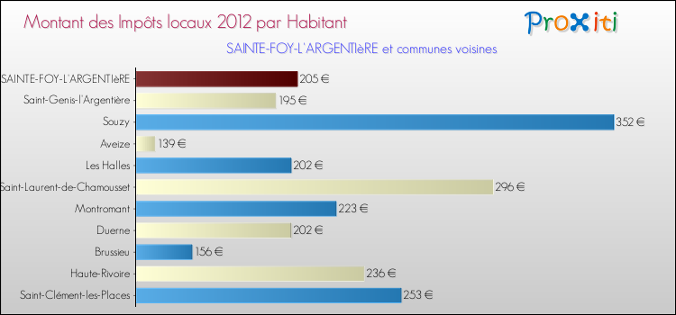 Montant des impôts locaux par Habitant pour SAINTE-FOY-L'ARGENTIèRE et les communes proches Comparaison des impôts locaux par habitant pour SAINTE-FOY-L'ARGENTIèRE et les communes voisines