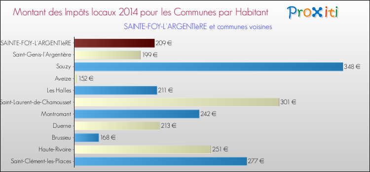 Montant des impôts locaux par Habitant pour SAINTE-FOY-L'ARGENTIèRE et les communes proches en 2014 Comparaison des impôts locaux par habitant pour SAINTE-FOY-L'ARGENTIèRE et les communes voisines en 2014