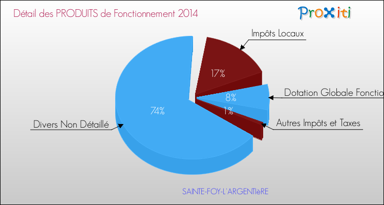 Décomposition du Budget de Fonctionnement 2014 de la commune de SAINTE-FOY-L'ARGENTIèRE Budget de Fonctionnement 2014 pour la commune de SAINTE-FOY-L'ARGENTIèRE