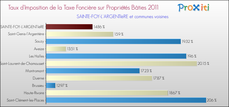Taux d'imposition de la taxe foncière sur le bati 2011 pour SAINTE-FOY-L'ARGENTIèRE et les communes proches Comparaison des taux d'imposition de la taxe foncière sur le bati 2011 pour SAINTE-FOY-L'ARGENTIèRE et les communes voisines