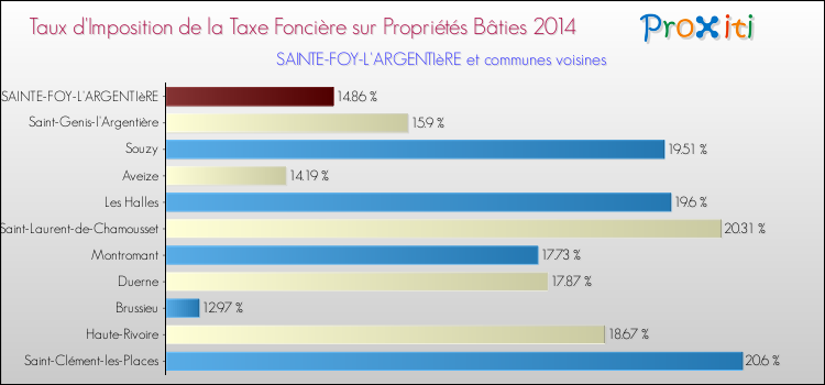 Taux d'imposition de la taxe foncière sur le bati 2014 pour SAINTE-FOY-L'ARGENTIèRE et les communes proches Comparaison des taux d'imposition de la taxe foncière sur le bati 2014 pour SAINTE-FOY-L'ARGENTIèRE et les communes voisines