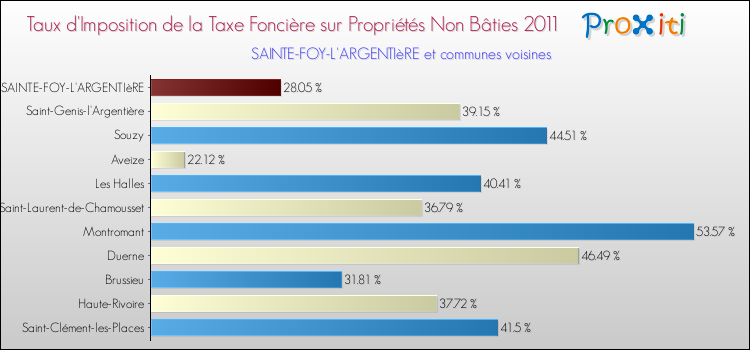 Taux d'imposition de la taxe foncière sur les immeubles et terrains non batis 2011 pour SAINTE-FOY-L'ARGENTIèRE et les communes proches Comparaison des taux d'imposition de la taxe foncière sur les immeubles et terrains non batis 2011 pour SAINTE-FOY-L'ARGENTIèRE et les communes voisines