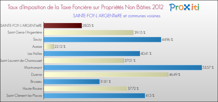 Taux d'imposition de la taxe foncière sur les immeubles et terrains non batis 2012 pour SAINTE-FOY-L'ARGENTIèRE et les communes proches Comparaison des taux d'imposition de la taxe foncière sur les immeubles et terrains non batis 2012 pour SAINTE-FOY-L'ARGENTIèRE et les communes voisines