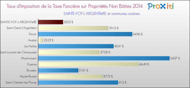 Taux d'imposition de la taxe foncière sur les immeubles et terrains non batis 2014 pour SAINTE-FOY-L'ARGENTIèRE et les communes proches Comparaison des taux d'imposition de la taxe foncière sur les immeubles et terrains non batis 2014 pour SAINTE-FOY-L'ARGENTIèRE et les communes voisines