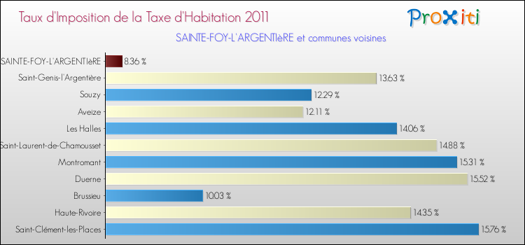 Taux d'imposition de la taxe d'habitation 2011 pour SAINTE-FOY-L'ARGENTIèRE et les communes proches Comparaison des taux d'imposition de la taxe d'habitation 2011 pour SAINTE-FOY-L'ARGENTIèRE et les communes voisines