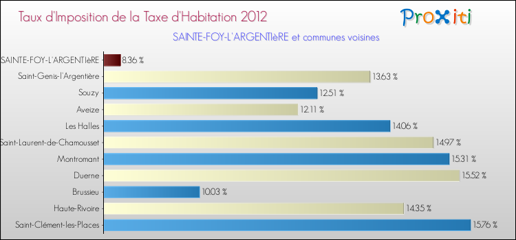 Taux d'imposition de la taxe d'habitation 2012 pour SAINTE-FOY-L'ARGENTIèRE et les communes proches Comparaison des taux d'imposition de la taxe d'habitation 2012 pour SAINTE-FOY-L'ARGENTIèRE et les communes voisines