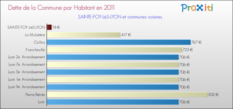 Dette par habitant de la commune en 2011 pour SAINTE-FOY-LèS-LYON et les communes proches Comparaison de la dette par habitant de la commune en 2011 pour SAINTE-FOY-LèS-LYON et les communes voisines