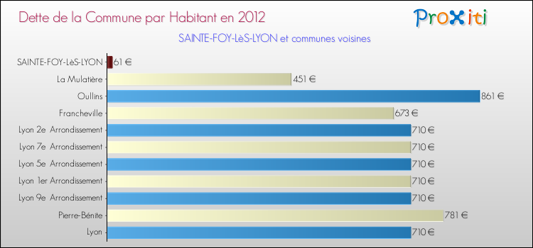 Dette par habitant de la commune en 2012 pour SAINTE-FOY-LèS-LYON et les communes proches Comparaison de la dette par habitant de la commune en 2012 pour SAINTE-FOY-LèS-LYON et les communes voisines