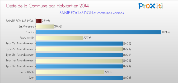 Dette par habitant de la commune en 2014 pour SAINTE-FOY-LèS-LYON et les communes proches Comparaison de la dette par habitant de la commune en 2014 pour SAINTE-FOY-LèS-LYON et les communes voisines