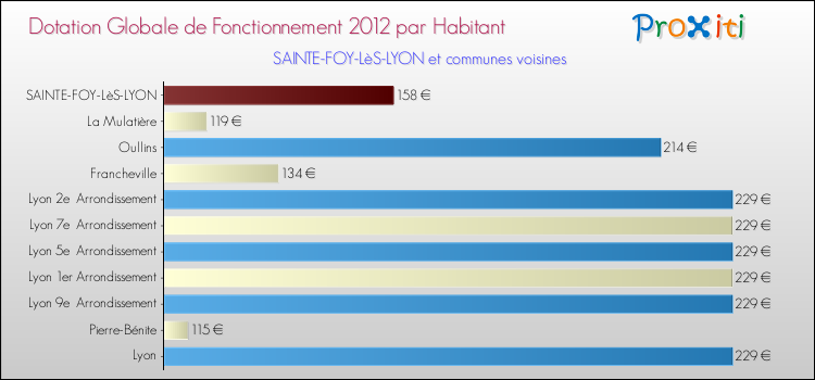 Montant des dotations globales de fonctionnement DGF par Habitant pour SAINTE-FOY-LèS-LYON et les communes proches Comparaison des des dotations globales de fonctionnement DGF par habitant pour SAINTE-FOY-LèS-LYON et les communes voisines