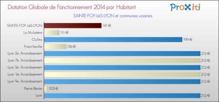 Montant des dotations globales de fonctionnement DGF par Habitant pour SAINTE-FOY-LèS-LYON et les communes proches en 2014. Comparaison des des dotations globales de fonctionnement DGF par habitant pour SAINTE-FOY-LèS-LYON et les communes voisines en 2014.