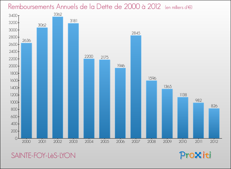 Evolution de l'annuité de la dette pour la commune de SAINTE-FOY-LèS-LYON de 2000 à 2012 Annuités de la dette pour SAINTE-FOY-LèS-LYON de 2000 à 2012
