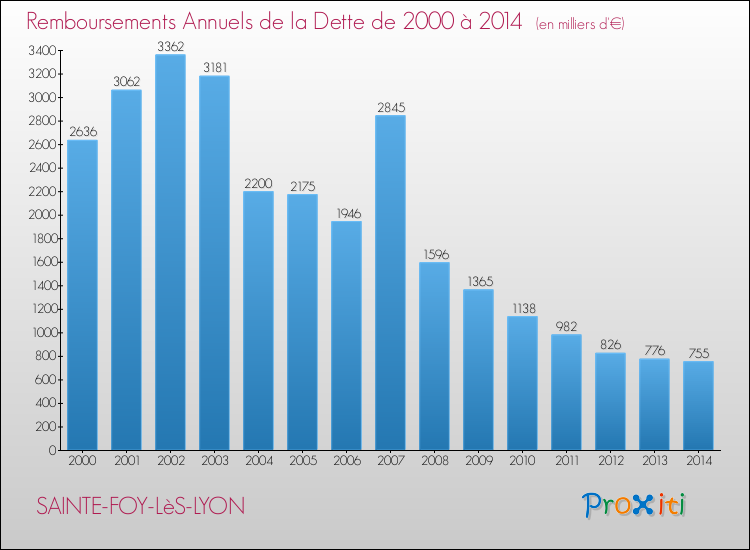 Evolution de l'annuité de la dette pour la commune de SAINTE-FOY-LèS-LYON de 2000 à 2014 Annuités de la dette pour SAINTE-FOY-LèS-LYON de 2000 à 2014